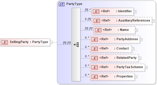 XSD Diagram of SellingParty in schema adsmltypelibrary-2_0-as_xsd (AdsML)
