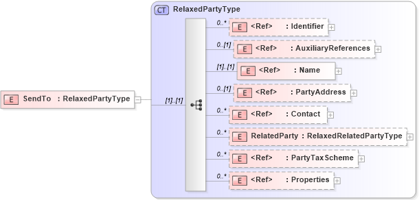 XSD Diagram of SendTo in schema adsmlbookings-2_0-publictypelibrary-as_xsd (AdsML)