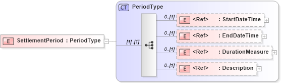 XSD Diagram of SettlementPeriod in schema adsmltypelibrary-2_0-as_xsd (AdsML)