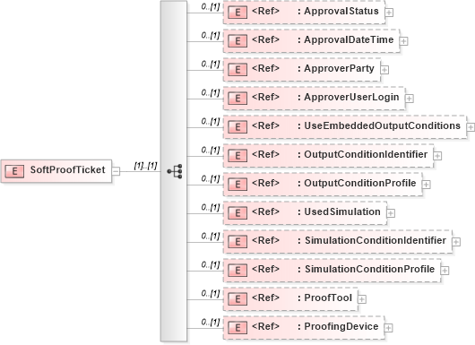 XSD Diagram of SoftProofTicket in schema adsmlmaterials-2_0-publictypelibrary-as_xsd (AdsML)