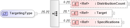 XSD Diagram of TargetingType in schema adsmlbookings-2_0-publictypelibrary-as_xsd (AdsML)