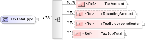 XSD Diagram of TaxTotalType in schema adsmltypelibrary-2_0-as_xsd (AdsML)