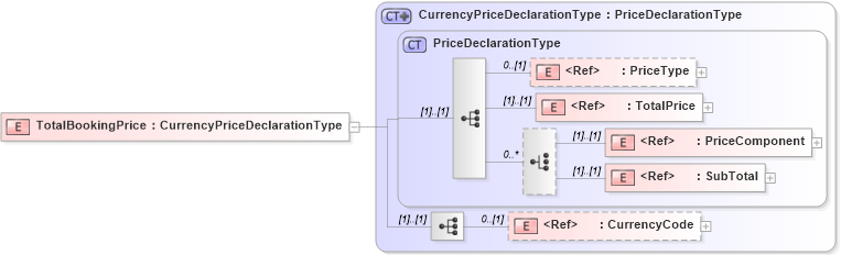XSD Diagram of TotalBookingPrice in schema adsmlbookings-2_0-publictypelibrary-as_xsd (AdsML)