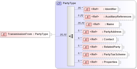 XSD Diagram of TransmissionFrom in schema adsmltypelibrary-2_0-as_xsd (AdsML)