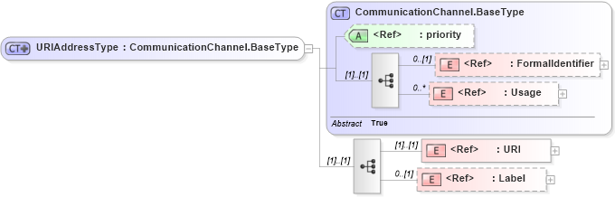 XSD Diagram of URIAddressType in schema adsmltypelibrary-2_0-as_xsd (AdsML)