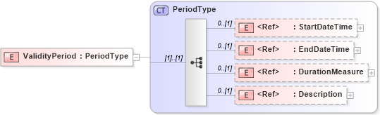 XSD Diagram of ValidityPeriod in schema adsmltypelibrary-2_0-as_xsd (AdsML)