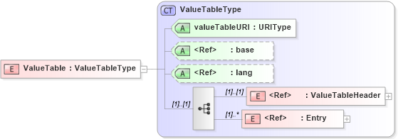 XSD Diagram of ValueTable in schema adsmlstructureddescriptions-1_0-publictypelibrary-as_xsd (AdsML)