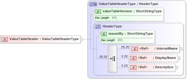 XSD Diagram of ValueTableHeader in schema adsmlstructureddescriptions-1_0-publictypelibrary-as_xsd (AdsML)