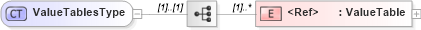 XSD Diagram of ValueTablesType in schema adsmlstructureddescriptions-1_0-publictypelibrary-as_xsd (AdsML)