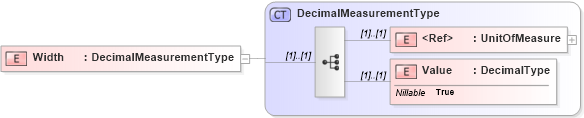 XSD Diagram of Width in schema adsmlbookings-2_0-publictypelibrary-as_xsd (AdsML)