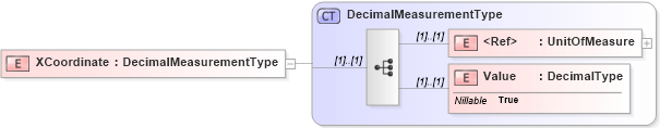 XSD Diagram of XCoordinate in schema adsmltypelibrary-2_0-as_xsd (AdsML)