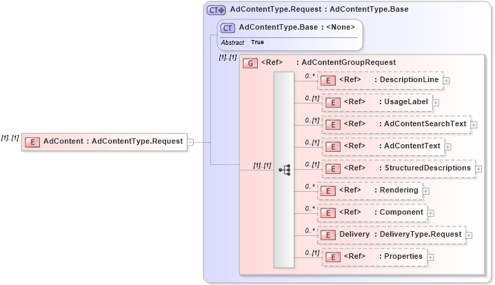 XSD Diagram of AdContent in schema adsmlmaterials-2_5-publictypelibrary-as_xsd (AdsML)