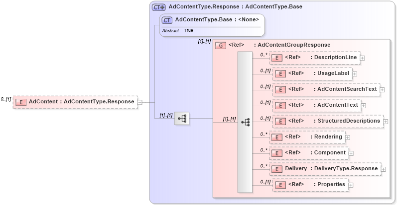 XSD Diagram of AdContent in schema adsmlmaterials-2_5-publictypelibrary-as_xsd (AdsML)