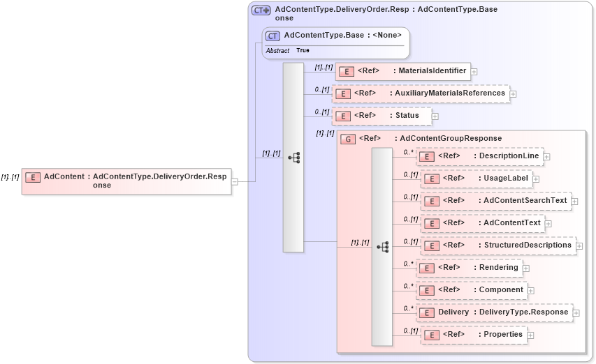 XSD Diagram of AdContent in schema adsmlmaterials-2_5-publictypelibrary-as_xsd (AdsML)