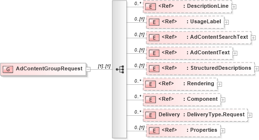 XSD Diagram of AdContentGroupRequest in schema adsmlmaterials-2_5-publictypelibrary-as_xsd (AdsML)