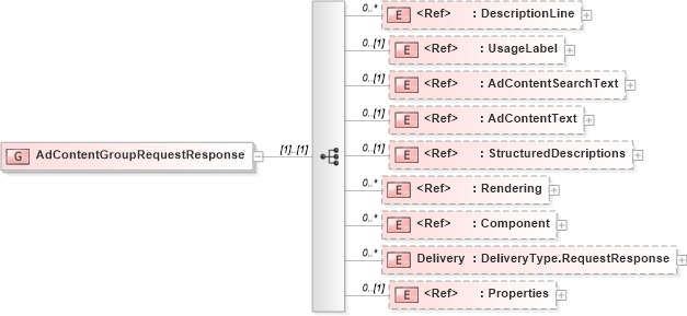 XSD Diagram of AdContentGroupRequestResponse in schema adsmlmaterials-2_5-publictypelibrary-as_xsd (AdsML)