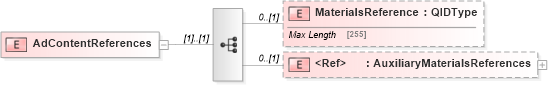 XSD Diagram of AdContentReferences in schema adsmlmaterials-2_5-publictypelibrary-as_xsd (AdsML)