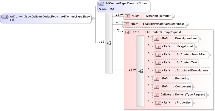 XSD Diagram of AdContentType.DeliveryOrder.Request in schema adsmlmaterials-2_5-publictypelibrary-as_xsd (AdsML)