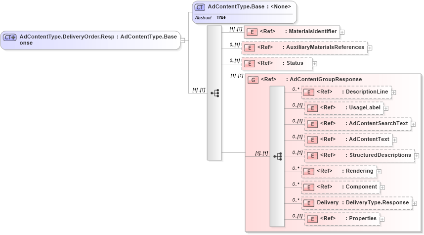 XSD Diagram of AdContentType.DeliveryOrder.Response in schema adsmlmaterials-2_5-publictypelibrary-as_xsd (AdsML)