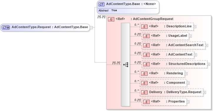 XSD Diagram of AdContentType.Request in schema adsmlmaterials-2_5-publictypelibrary-as_xsd (AdsML)