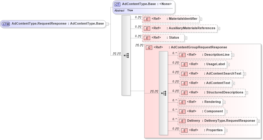 XSD Diagram of AdContentType.RequestResponse in schema adsmlmaterials-2_5-publictypelibrary-as_xsd (AdsML)