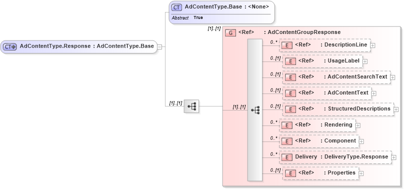 XSD Diagram of AdContentType.Response in schema adsmlmaterials-2_5-publictypelibrary-as_xsd (AdsML)