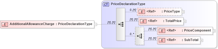 XSD Diagram of AdditionalAllowanceCharge in schema adsmlfinancials-1_5-publictypelibrary-as_xsd (AdsML)