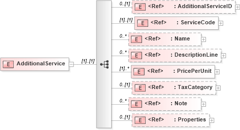 XSD Diagram of AdditionalService in schema adsmlmediapack-1_0-publictypelibrary-as_xsd (AdsML)