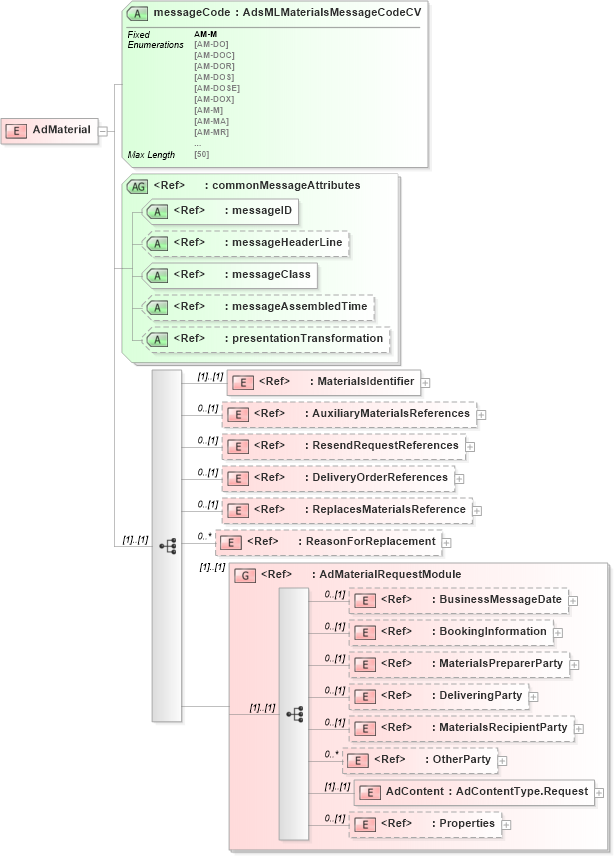 XSD Diagram of AdMaterial in schema adsmlmaterials-2_5-publictypelibrary-as_xsd (AdsML)