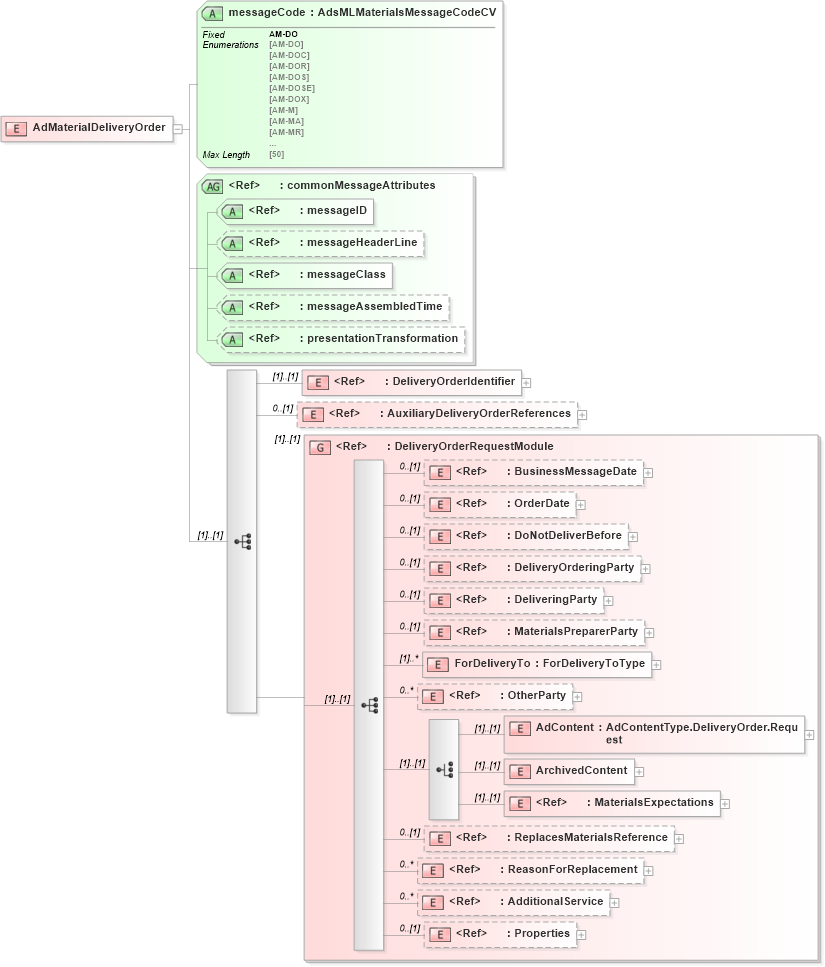 XSD Diagram of AdMaterialDeliveryOrder in schema adsmlmaterials-2_5-publictypelibrary-as_xsd (AdsML)
