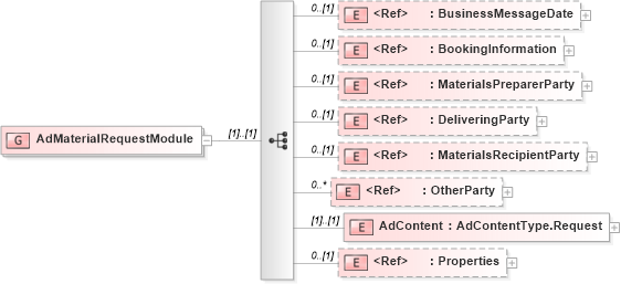 XSD Diagram of AdMaterialRequestModule in schema adsmlmaterials-2_5-publictypelibrary-as_xsd (AdsML)