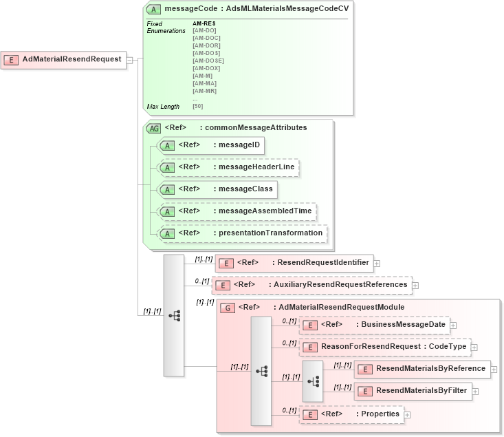 XSD Diagram of AdMaterialResendRequest in schema adsmlmaterials-2_5-publictypelibrary-as_xsd (AdsML)