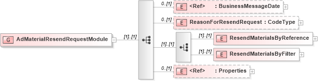 XSD Diagram of AdMaterialResendRequestModule in schema adsmlmaterials-2_5-publictypelibrary-as_xsd (AdsML)