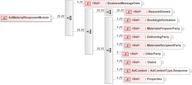 XSD Diagram of AdMaterialResponseModule in schema adsmlmaterials-2_5-publictypelibrary-as_xsd (AdsML)