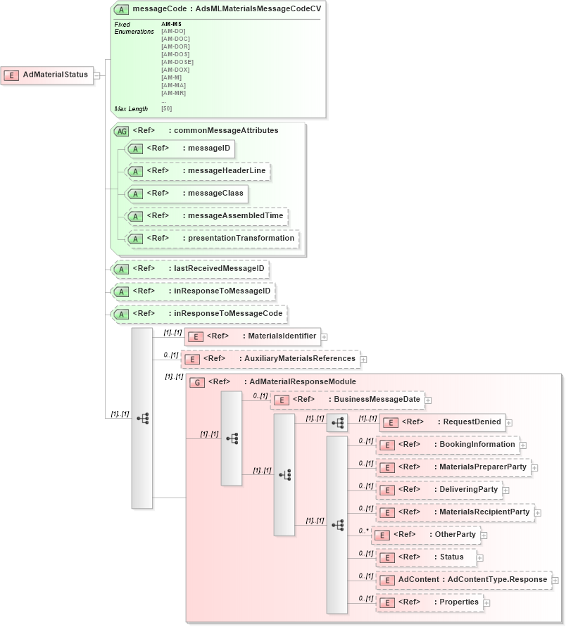 XSD Diagram of AdMaterialStatus in schema adsmlmaterials-2_5-publictypelibrary-as_xsd (AdsML)