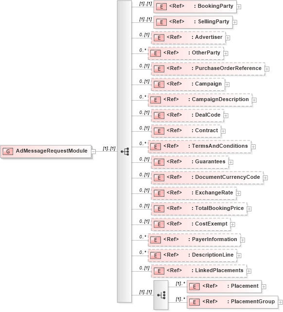 XSD Diagram of AdMessageRequestModule in schema adsmlbookings-2_5-publictypelibrary-as_xsd (AdsML)