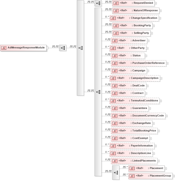 XSD Diagram of AdMessageResponseModule in schema adsmlbookings-2_5-publictypelibrary-as_xsd (AdsML)
