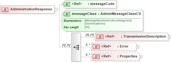 XSD Diagram of AdministrativeResponse in schema adsmltypelibrary-2_0-as_xsd (AdsML)