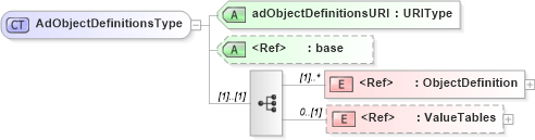 XSD Diagram of AdObjectDefinitionsType in schema adsmlstructureddescriptions-1_0-publictypelibrary-as_xsd (AdsML)
