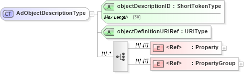 XSD Diagram of AdObjectDescriptionType in schema adsmlstructureddescriptions-1_0-publictypelibrary-as_xsd (AdsML)