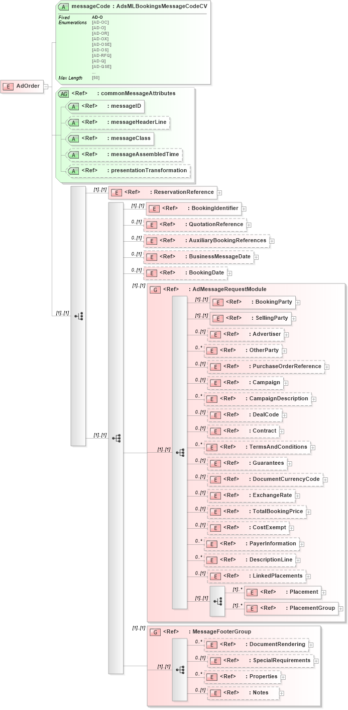 XSD Diagram of AdOrder in schema adsmlbookings-2_5-publictypelibrary-as_xsd (AdsML)