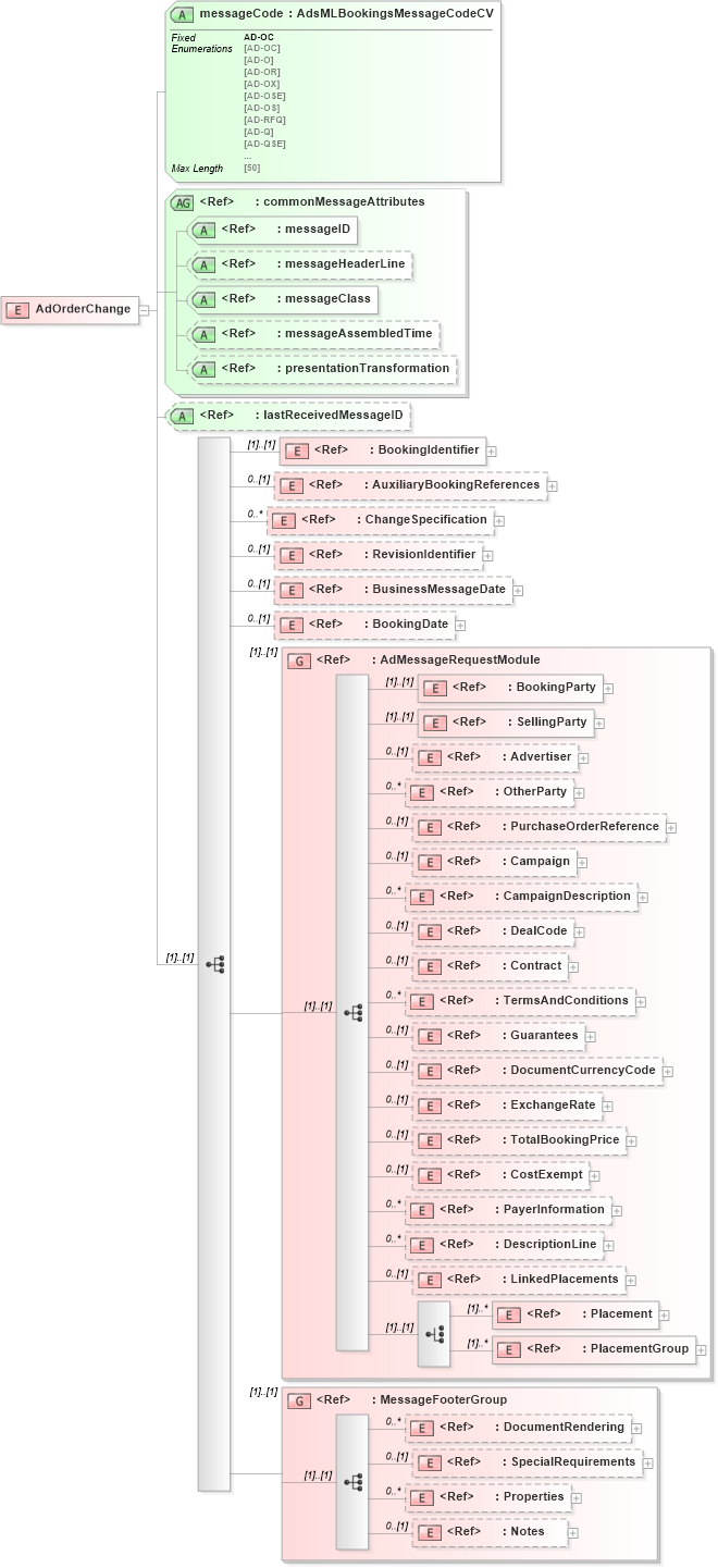 XSD Diagram of AdOrderChange in schema adsmlbookings-2_5-publictypelibrary-as_xsd (AdsML)