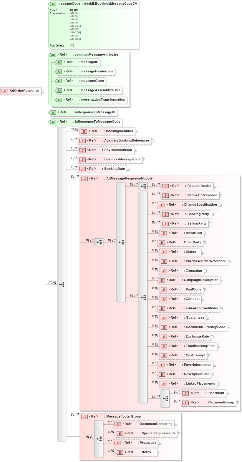 XSD Diagram of AdOrderResponse in schema adsmlbookings-2_5-publictypelibrary-as_xsd (AdsML)