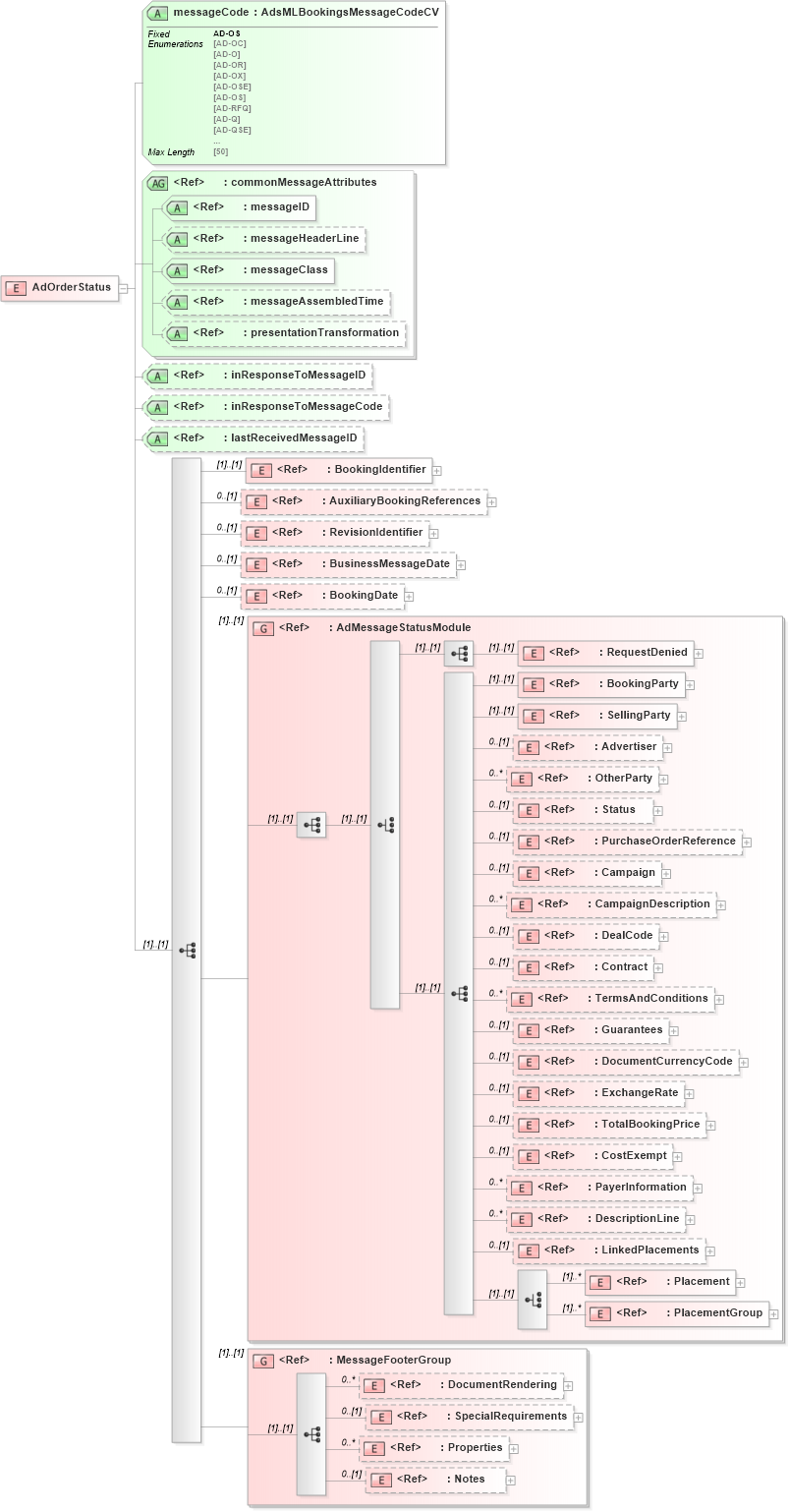 XSD Diagram of AdOrderStatus in schema adsmlbookings-2_5-publictypelibrary-as_xsd (AdsML)