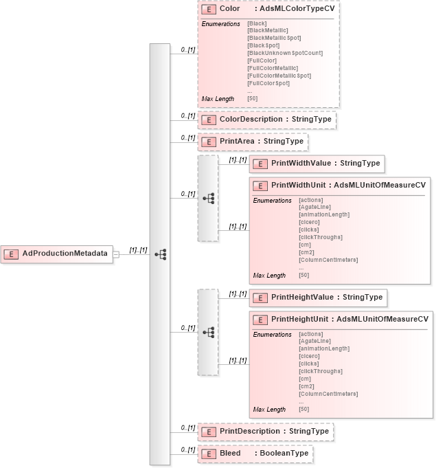 XSD Diagram of AdProductionMetadata in schema adsmladticket-1_0-publictypelibrary-as_xsd (AdsML)