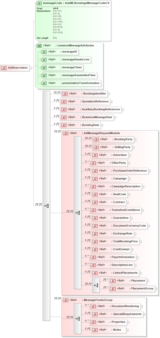XSD Diagram of AdReservation in schema adsmlbookings-2_5-publictypelibrary-as_xsd (AdsML)