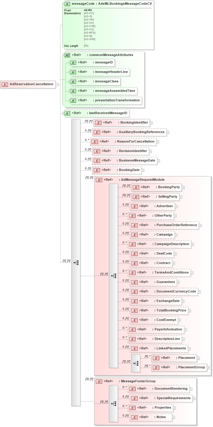 XSD Diagram of AdReservationCancellation in schema adsmlbookings-2_5-publictypelibrary-as_xsd (AdsML)