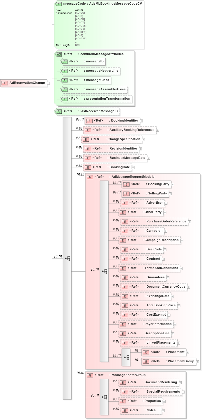 XSD Diagram of AdReservationChange in schema adsmlbookings-2_5-publictypelibrary-as_xsd (AdsML)