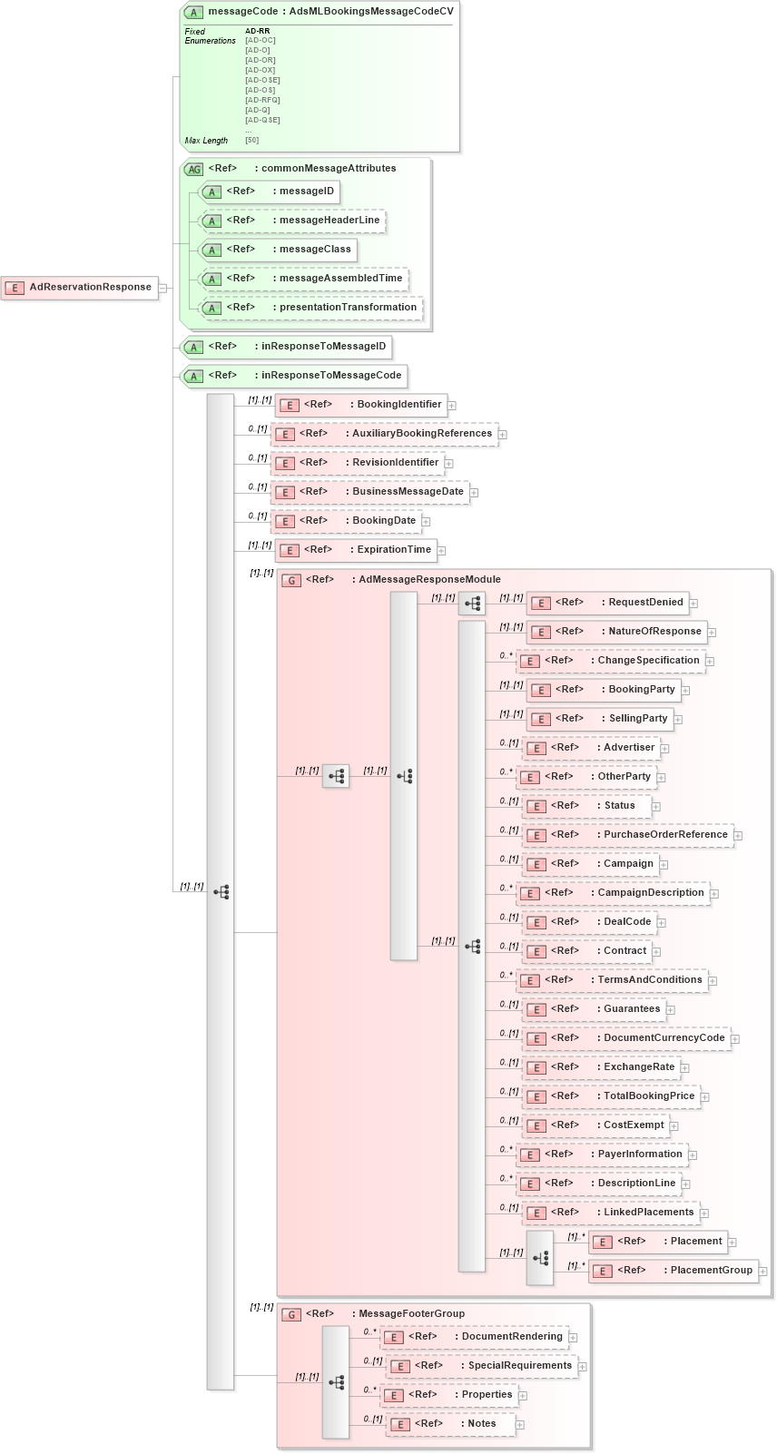 XSD Diagram of AdReservationResponse in schema adsmlbookings-2_5-publictypelibrary-as_xsd (AdsML)