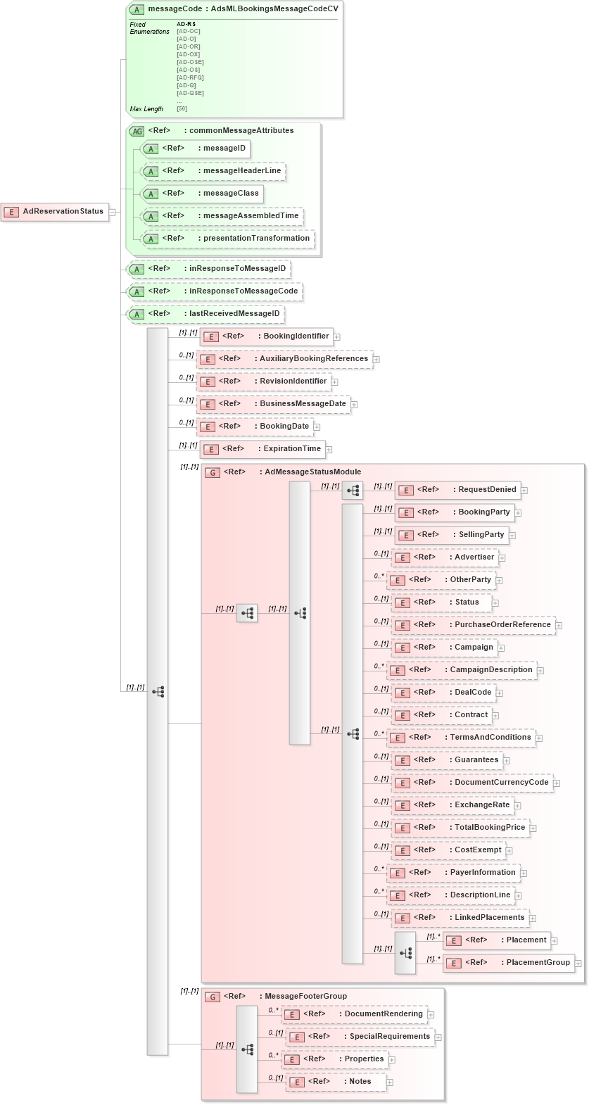 XSD Diagram of AdReservationStatus in schema adsmlbookings-2_5-publictypelibrary-as_xsd (AdsML)